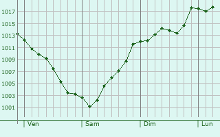 Graphe de la pression atmosphrique prvue pour Santo Andr