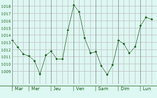 Graphe de la pression atmosphrique prvue pour Saint-Frichoux