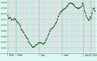 Graphe de la pression atmosphrique prvue pour La Tuilire