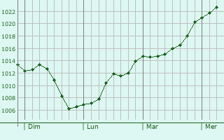 Graphe de la pression atmosphrique prvue pour La Motte-Saint-Jean