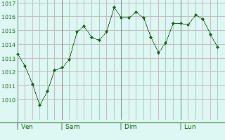 Graphe de la pression atmosphrique prvue pour Baksanenok