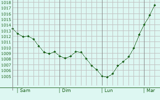 Graphe de la pression atmosphrique prvue pour Lithaire