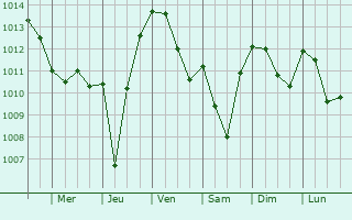 Graphe de la pression atmosphrique prvue pour Mormoiron