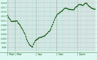 Graphe de la pression atmosphrique prvue pour Aillevillers-et-Lyaumont