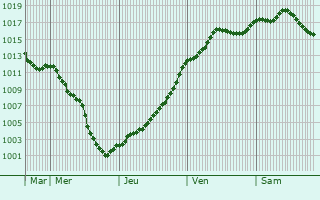 Graphe de la pression atmosphrique prvue pour Brienne-le-Chteau