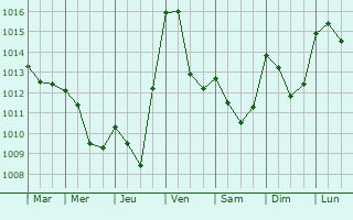 Graphe de la pression atmosphrique prvue pour Saint-Jean-de-Buges