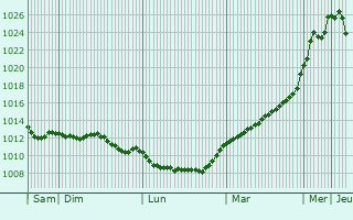 Graphe de la pression atmosphrique prvue pour Heimsheim