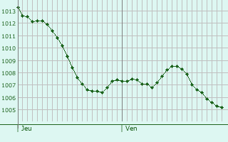 Graphe de la pression atmosphrique prvue pour Trouillas