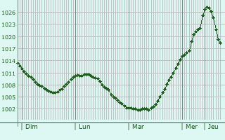 Graphe de la pression atmosphrique prvue pour Mstsislaw