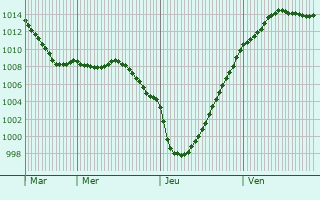 Graphe de la pression atmosphrique prvue pour Turretot