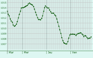 Graphe de la pression atmosphrique prvue pour La Garde-Adhmar