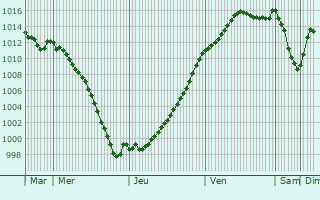 Graphe de la pression atmosphrique prvue pour Brienne-le-Chteau