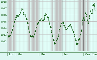 Graphe de la pression atmosphrique prvue pour Novaci