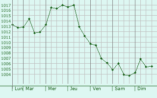 Graphe de la pression atmosphrique prvue pour Ezhou