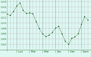 Graphe de la pression atmosphrique prvue pour Dormont