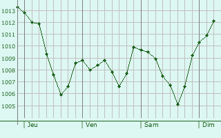 Graphe de la pression atmosphrique prvue pour Quet-en-Beaumont