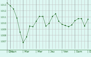 Graphe de la pression atmosphrique prvue pour Marvaux-Vieux