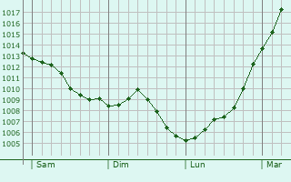 Graphe de la pression atmosphrique prvue pour La Lucerne-d
