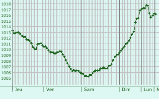 Graphe de la pression atmosphrique prvue pour Zeytinburnu