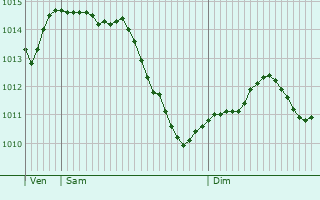 Graphe de la pression atmosphrique prvue pour Oisy