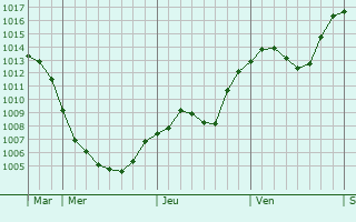 Graphe de la pression atmosphrique prvue pour Stary Sacz