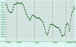 Graphe de la pression atmosphrique prvue pour Darende