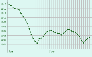 Graphe de la pression atmosphrique prvue pour Arsac-en-Velay