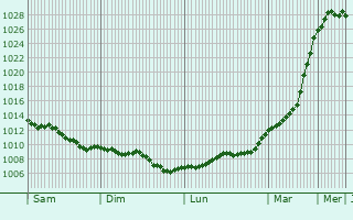 Graphe de la pression atmosphrique prvue pour Fongueusemare