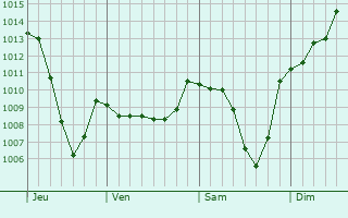 Graphe de la pression atmosphrique prvue pour Puygros