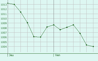Graphe de la pression atmosphrique prvue pour Saint-Martin-le-Vieil