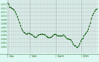 Graphe de la pression atmosphrique prvue pour Vermenton