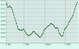 Graphe de la pression atmosphrique prvue pour Vy-le-Ferroux