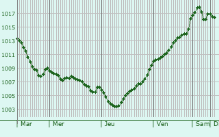 Graphe de la pression atmosphrique prvue pour Vir-en-Champagne