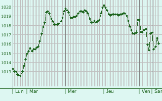 Graphe de la pression atmosphrique prvue pour Mijas