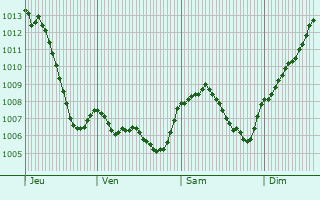 Graphe de la pression atmosphrique prvue pour Solemont