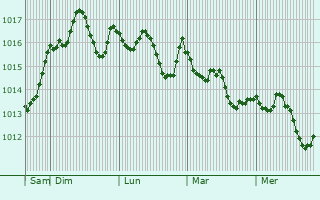 Graphe de la pression atmosphrique prvue pour Squinzano