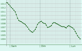 Graphe de la pression atmosphrique prvue pour Pont-Aven