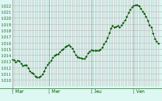 Graphe de la pression atmosphrique prvue pour Guindrecourt-sur-Blaise
