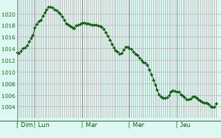 Graphe de la pression atmosphrique prvue pour Frankenburg