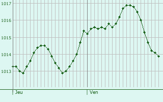 Graphe de la pression atmosphrique prvue pour Los Santos de Maimona