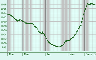 Graphe de la pression atmosphrique prvue pour West Mersea