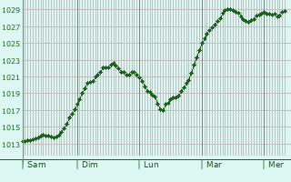 Graphe de la pression atmosphrique prvue pour Leksand