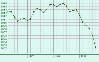 Graphe de la pression atmosphrique prvue pour Edogawa-ku