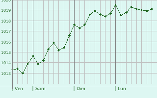 Graphe de la pression atmosphrique prvue pour Anoixi