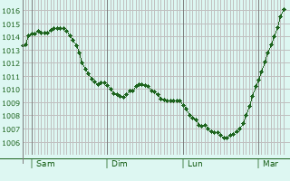 Graphe de la pression atmosphrique prvue pour Sint-Lievens-Houtem