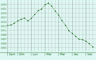 Graphe de la pression atmosphrique prvue pour Bad Segeberg