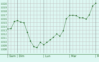 Graphe de la pression atmosphrique prvue pour Saint-Bonnet-de-Montauroux