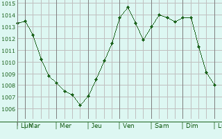 Graphe de la pression atmosphrique prvue pour Nov Mesto nad Vhom