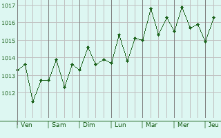 Graphe de la pression atmosphrique prvue pour Otra Banda