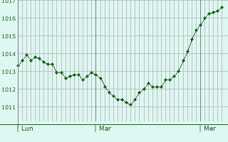 Graphe de la pression atmosphrique prvue pour Valmadrera